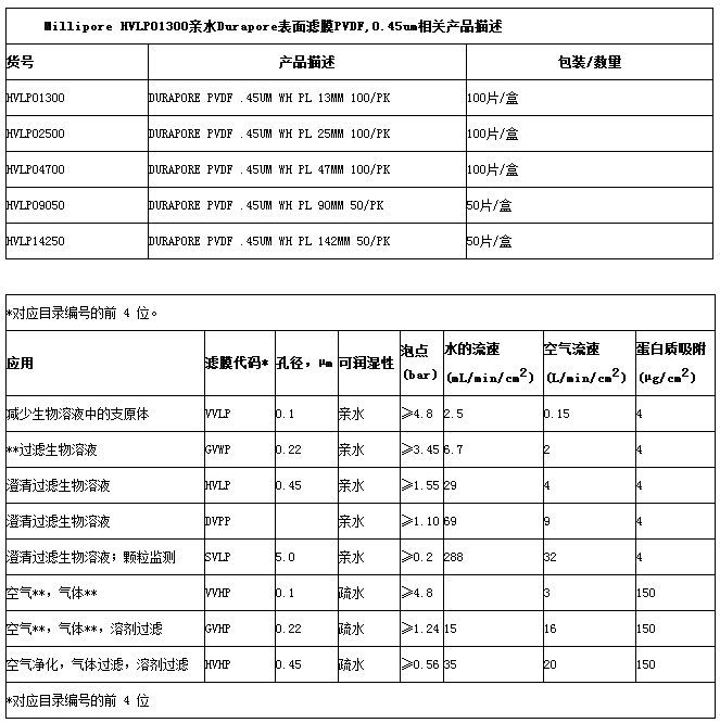 默克密理博0.45um聚偏二氟乙烯PVDF表面滤膜 实验室耗材HVLP02500