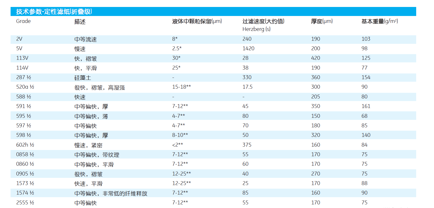 whatman597 1/2 折叠定性滤纸1031185110311851