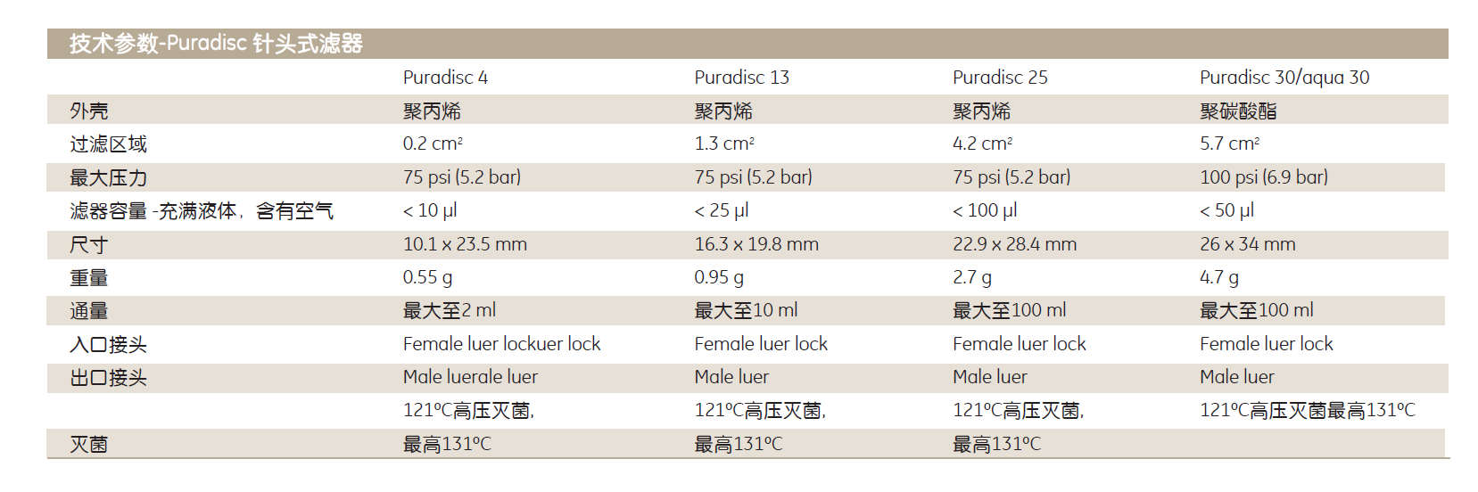 whatman Puradisc孔径0.45um尼龙针头过滤器6753-2504