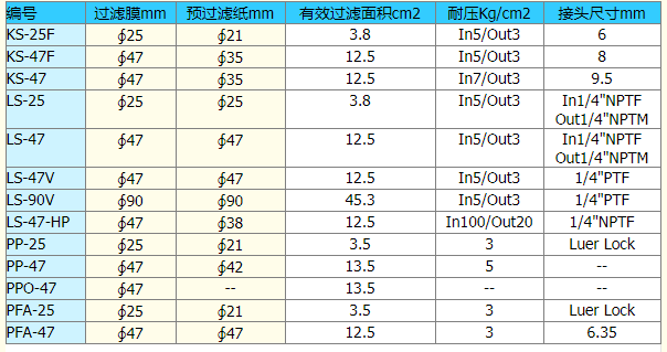 日本东洋advantec可换膜针头过滤器25mm直径PP-25