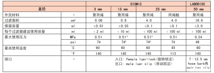 ADVANTEC东洋亲水性PTFE膜针头式滤器25HP020AN