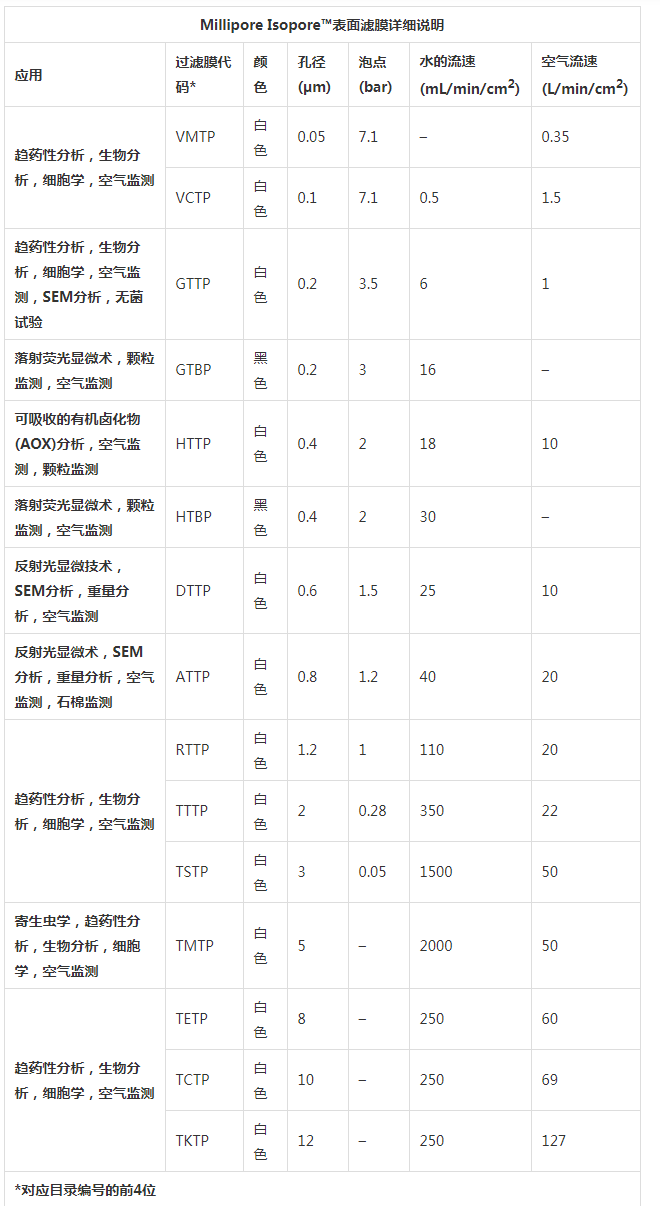 密理博孔径3um Isopore聚碳酸酯滤膜TSTP04700