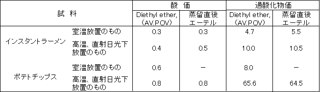 高純度溶媒 Diethyl ether,(AV.POV) | CAS 60-29-7 同仁化学研究所