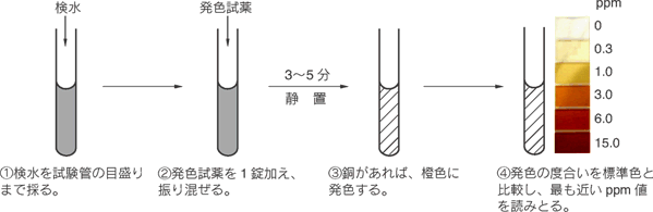 Cuイオンの簡易測定キット ポナールキット&reg;-Cu 同仁化学研究所