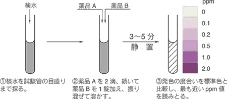 6価クロム ：Cr(VI)の簡易測定試薬(補充薬品のみ) ポナールキット&reg;-Cr･6-II 補充薬品 同仁化学研究所