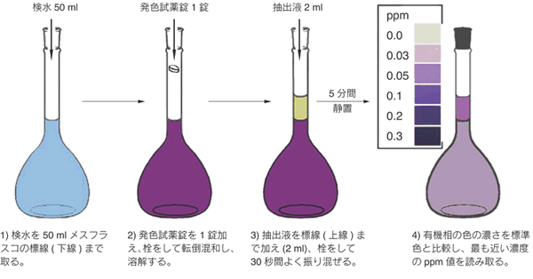 陰イオン界面活性剤(ABS)の簡易測定キット ポナールキット&reg;-ABS 補充薬品 同仁化学研究所