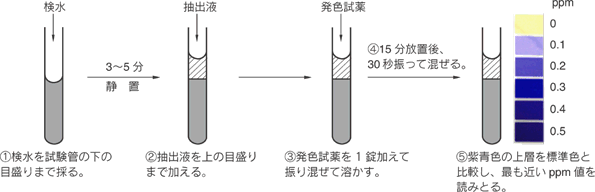 遊離フッ化物イオン(F-)の簡易測定キット ポナールキット&reg;-F 同仁化学研究所