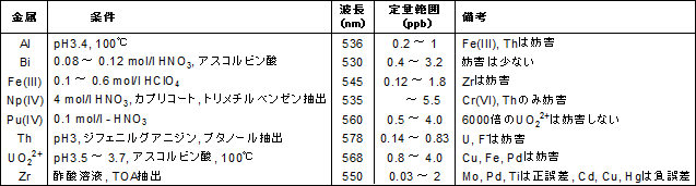 比色試薬／金属指示薬 XO | CAS 1611-35-4 同仁化学研究所