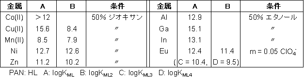 比色試薬／金属指示薬 PAN | CAS 85-85-8 同仁化学研究所