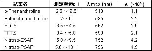 比色試薬／金属指示薬 Nitroso-PSAP | CAS 80459-15-0 同仁化学研究所