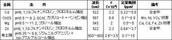 比色試薬／金属指示薬 BT | CAS 1787-61-7 同仁化学研究所