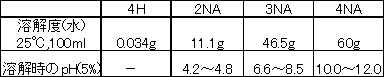 キレート試薬 2NA(EDTA・2Na) | CAS 6381-92-6 同仁化学研究所