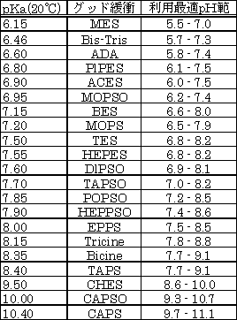 生化学用緩衝剤: pH 7.0 - 8.2 TAPSO | CAS 68399-81-5 同仁化学研究所