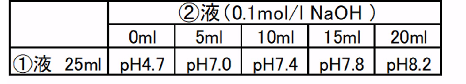 生化学用緩衝剤: pH 7.0 - 8.2 TAPSO | CAS 68399-81-5 同仁化学研究所