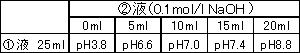 生化学用緩衝剤: pH 6.5 - 7.9 MOPS | CAS 1132-61-2 同仁化学研究所