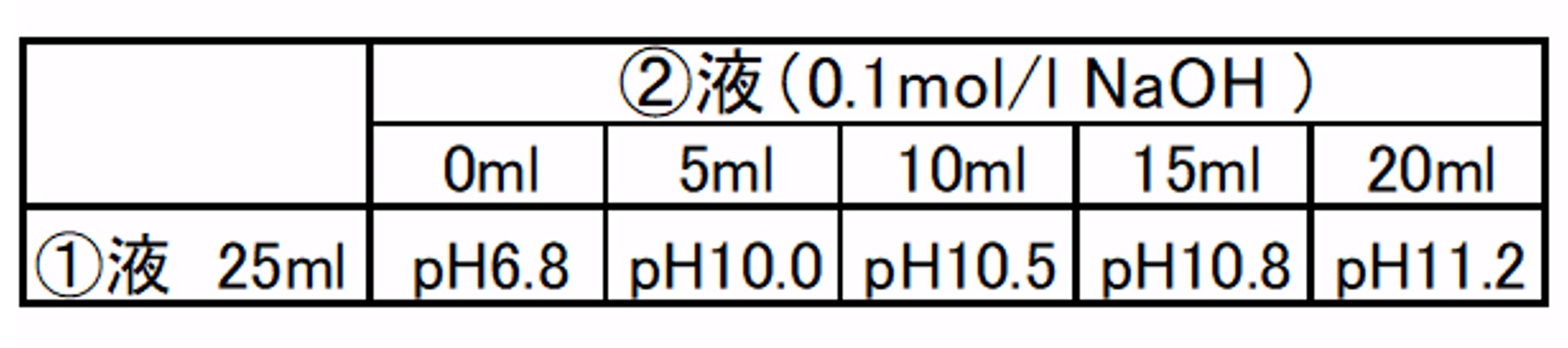 生化学用緩衝剤: pH 9.7 - 11.1 CAPS | CAS 1135-40-6 同仁化学研究所