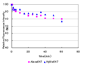 抗体・タンパク質標識キット HiLyte Fluor&trade; 647 Labeling Kit - NH2 同仁化学研究所