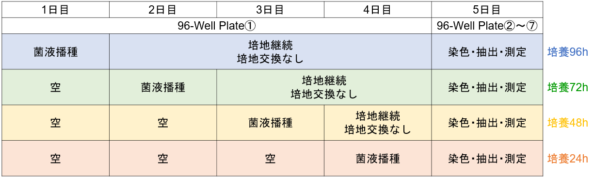 バイオフィルム形成量・形成阻害測定キット Biofilm Formation Assay Kit 同仁化学研究所