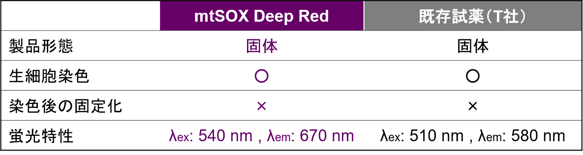 ミトコンドリア スーパーオキサイド検出用蛍光色素 mtSOX Deep Red - Mitochondrial Superoxide Detection 同仁化学研究所