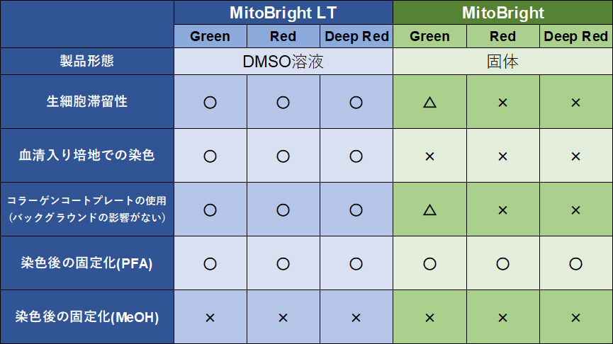 ミトコンドリア染色用色素 Deep Red MitoBright LT Deep Red 同仁化学研究所