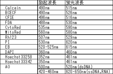 生細胞染色用色素 -Cellstain&reg;- Calcein-AM solution | CAS 148504-34-1(Calcein-AM) 同仁化学研究所