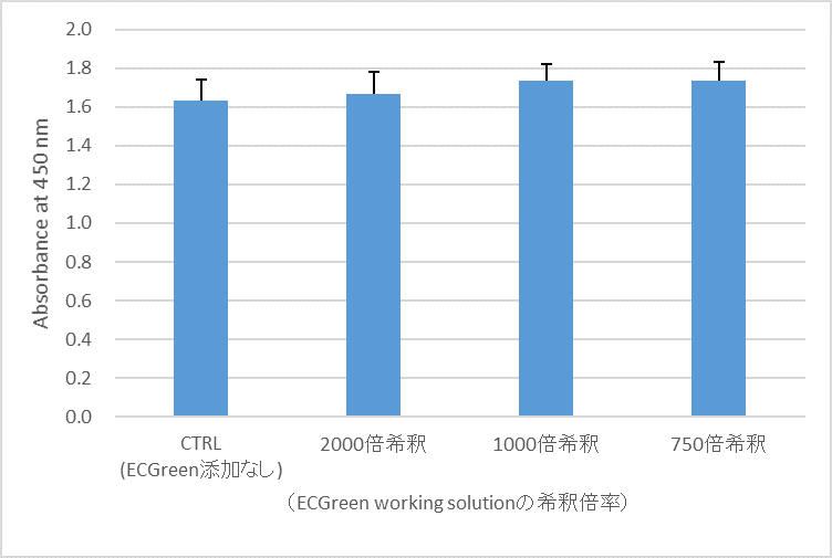 エンドサイトーシス検出試薬 ECGreen-Endocytosis Detection 同仁化学研究所