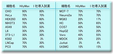 遺伝子導入試薬 HilyMax 同仁化学研究所