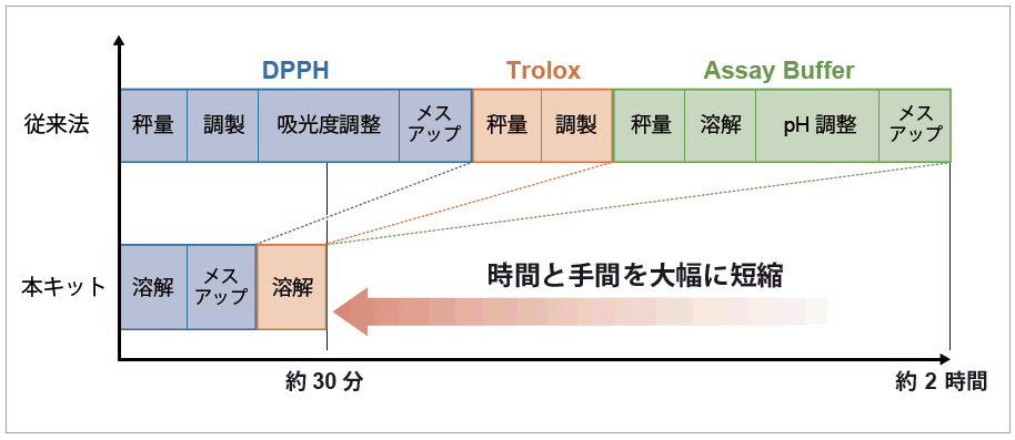 抗酸化能測定キット DPPH Antioxidant Assay Kit 同仁化学研究所