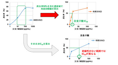 抗酸化能測定キット DPPH Antioxidant Assay Kit 同仁化学研究所