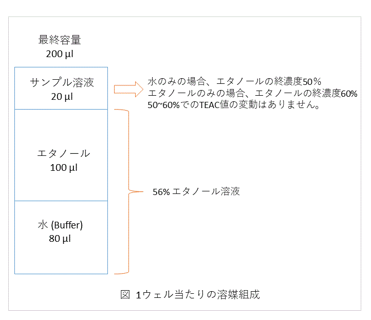 抗酸化能測定キット DPPH Antioxidant Assay Kit 同仁化学研究所