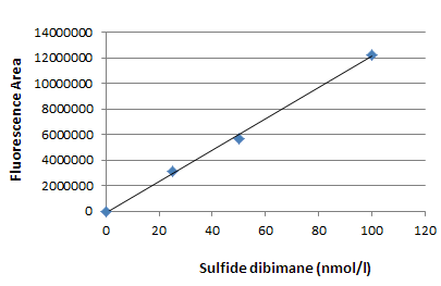 生体硫黄解析用試薬 -SulfoBiotics- Sulfide dibimane | CAS 1392113-30-2 同仁化学研究所