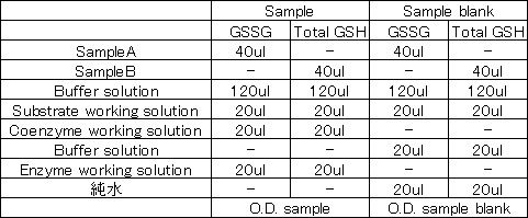 グルタチオン定量キット GSSG/GSH Quantification Kit 同仁化学研究所