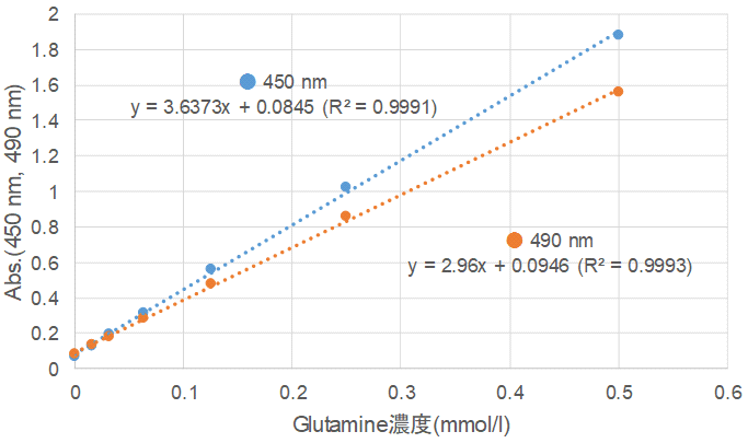 グルタミン酸測定キット Glutamate Assay Kit-WST 同仁化学研究所