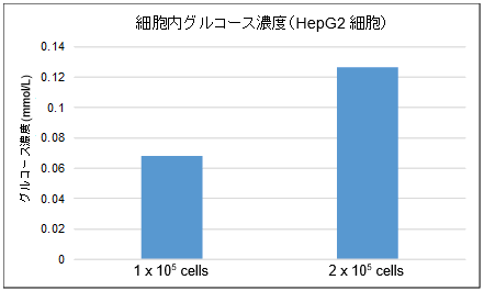 グルコース測定キット Glucose Assay Kit-WST 同仁化学研究所