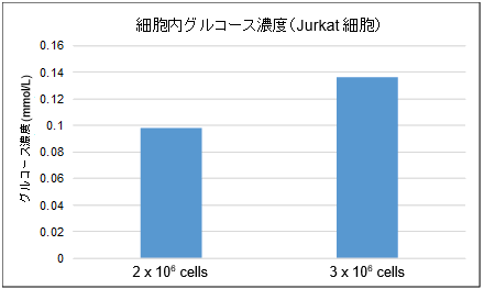 グルコース測定キット Glucose Assay Kit-WST 同仁化学研究所