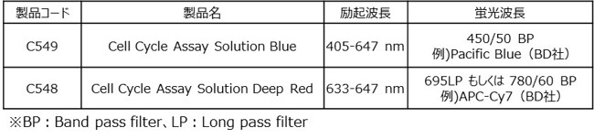 細胞周期測定試薬 Cell Cycle Assay Solution Blue 同仁化学研究所