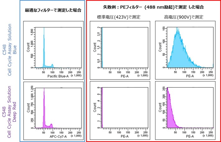 細胞周期測定試薬 Cell Cycle Assay Solution Blue 同仁化学研究所