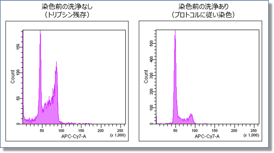 細胞周期測定試薬 Cell Cycle Assay Solution Deep Red 同仁化学研究所