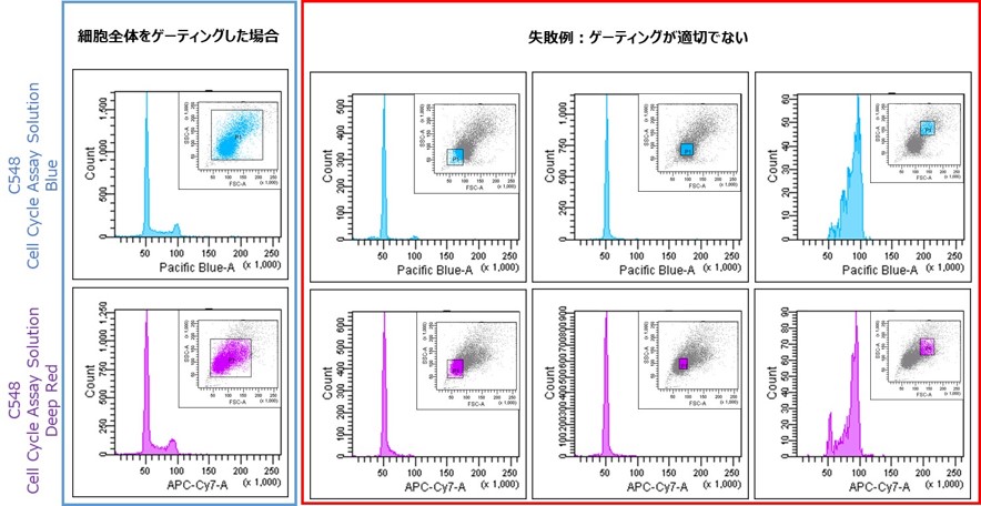 細胞周期測定試薬 Cell Cycle Assay Solution Deep Red 同仁化学研究所