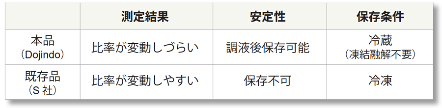 ADP/ATP比測定キット ADP/ATP Ratio Assay Kit-Luminescence 同仁化学研究所