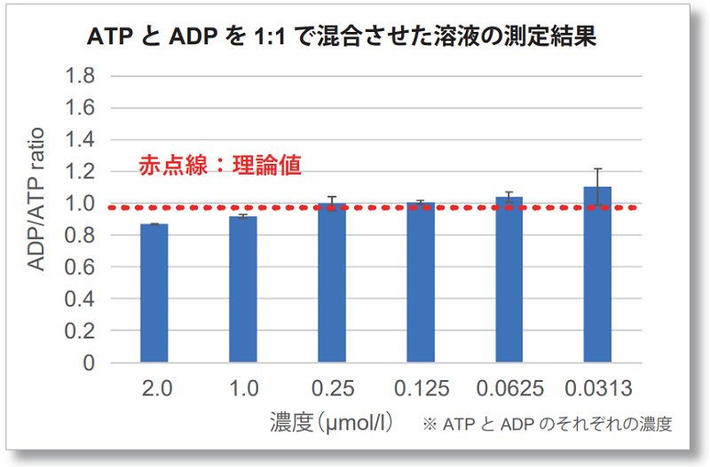 ADP/ATP比測定キット ADP/ATP Ratio Assay Kit-Luminescence 同仁化学研究所