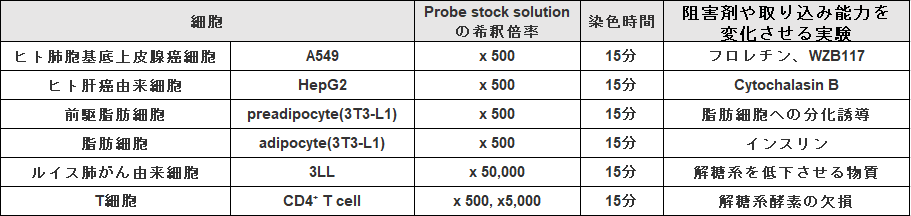 グルコース取り込み検出キットRed Glucose Uptake Assay Kit-Red 同仁化学研究所