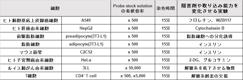 グルコース取り込み検出キットGreen Glucose Uptake Assay Kit-Green 同仁化学研究所