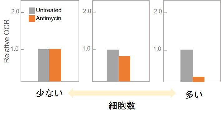 酸素消費速度プレートアッセイキット Extracellular OCR Plate Assay Kit 同仁化学研究所