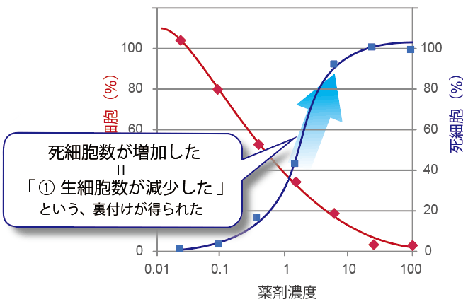 細胞増殖/細胞毒性アッセイキット Viability/Cytotoxicity Multiplex Assay Kit 同仁化学研究所