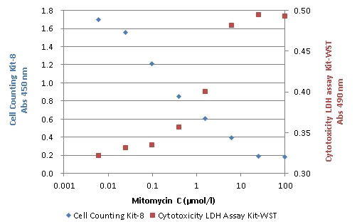 細胞毒性測定キット Cytotoxicity LDH Assay Kit-WST 同仁化学研究所