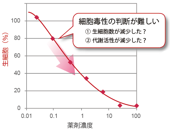 細胞増殖/細胞毒性アッセイキット Viability/Cytotoxicity Multiplex Assay Kit 同仁化学研究所