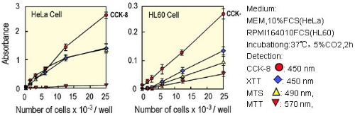 Cell Counting Kit-8（CCK-8试剂盒）细胞增殖、毒性检测试剂盒CCK8